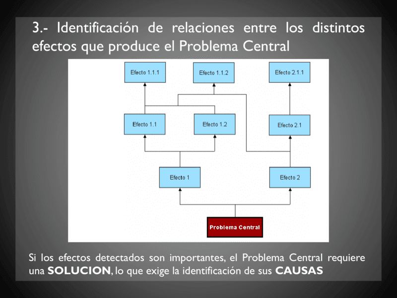 Árboles de problemas 10