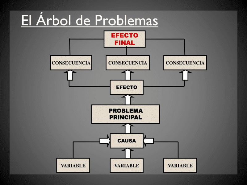 Árboles de problemas 6