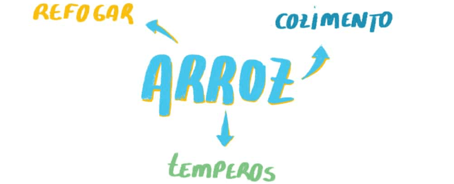 Como hacer un mapa mental 2