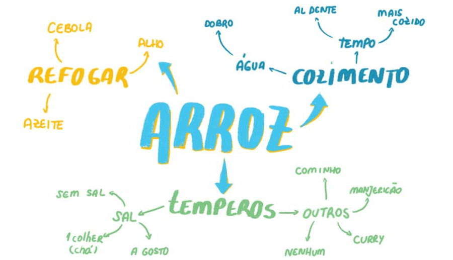 Como hacer un mapa mental 3