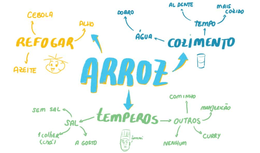 Como hacer un mapa mental 4