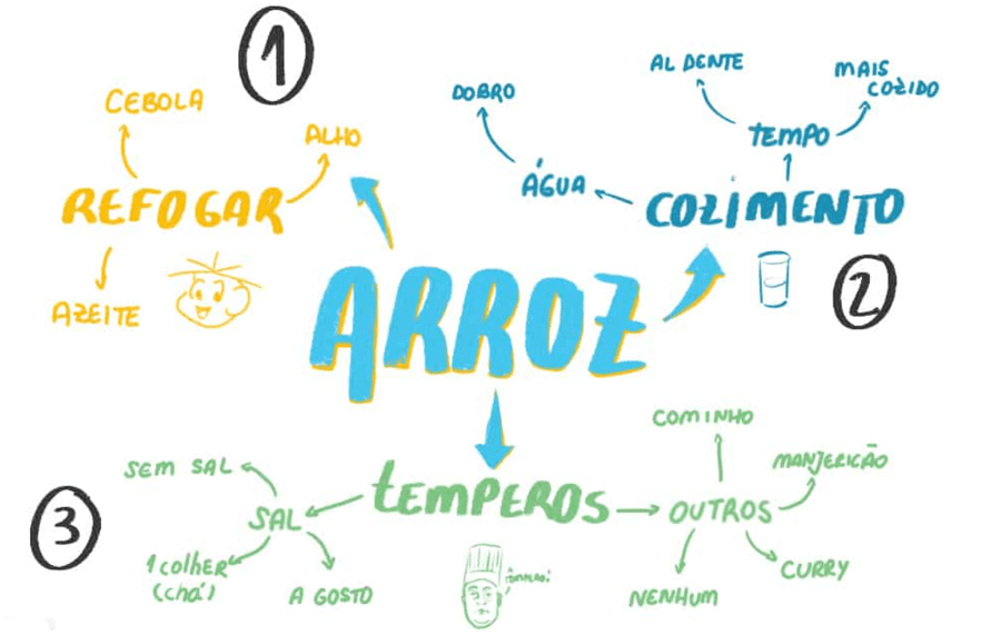 Como hacer un mapa mental 5