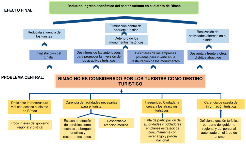 Ejemplo de árbol de problemas 10