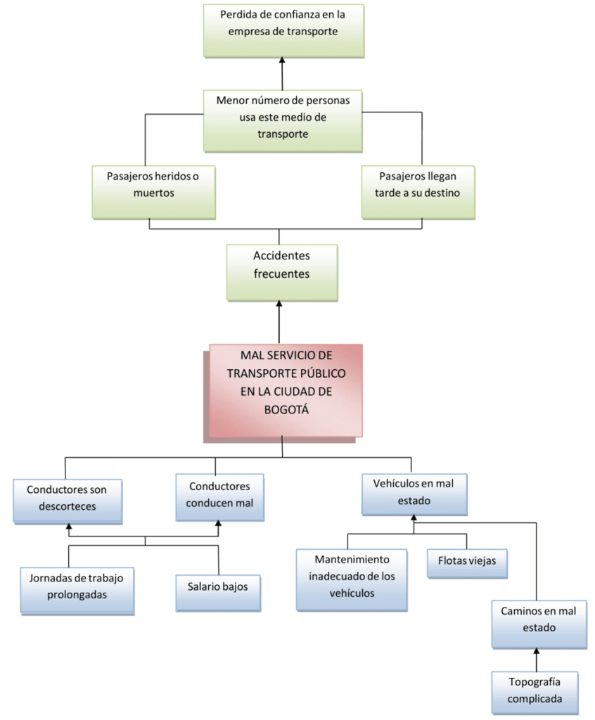 Ejemplo de árbol de problemas 11