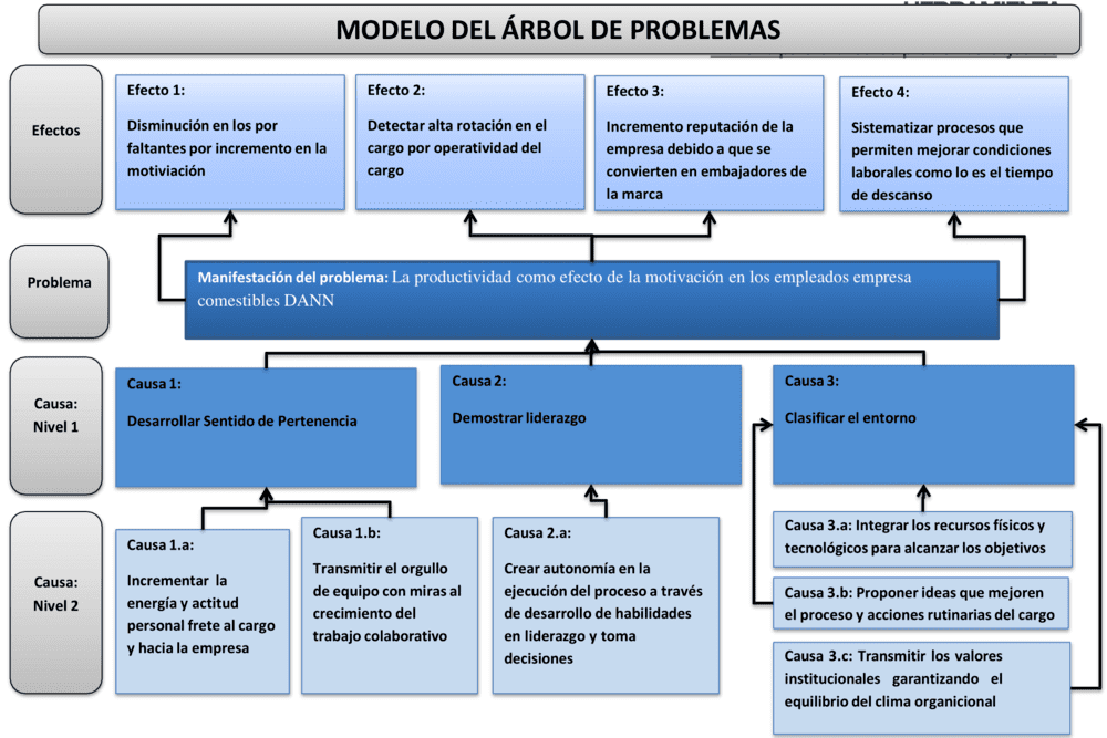 Ejemplo de árbol de problemas 7