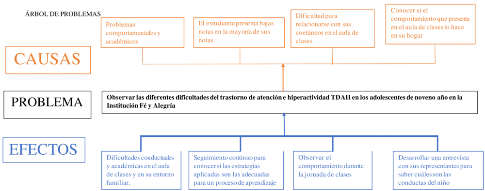 Ejemplo de árbol de problemas 8
