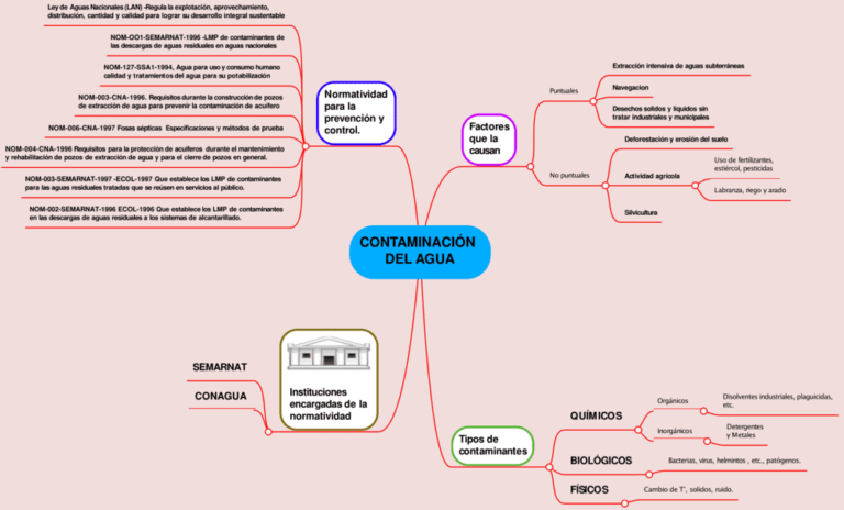 Mapas mentales contaminación del agua 【Descargar】