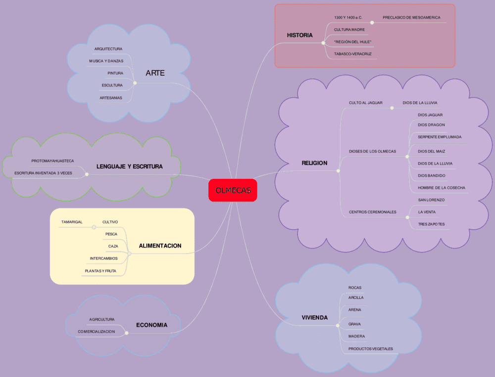 Mapa mental cultura olmeca 3