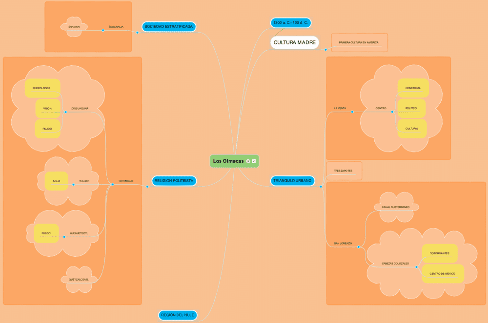 Mapa mental cultura olmeca