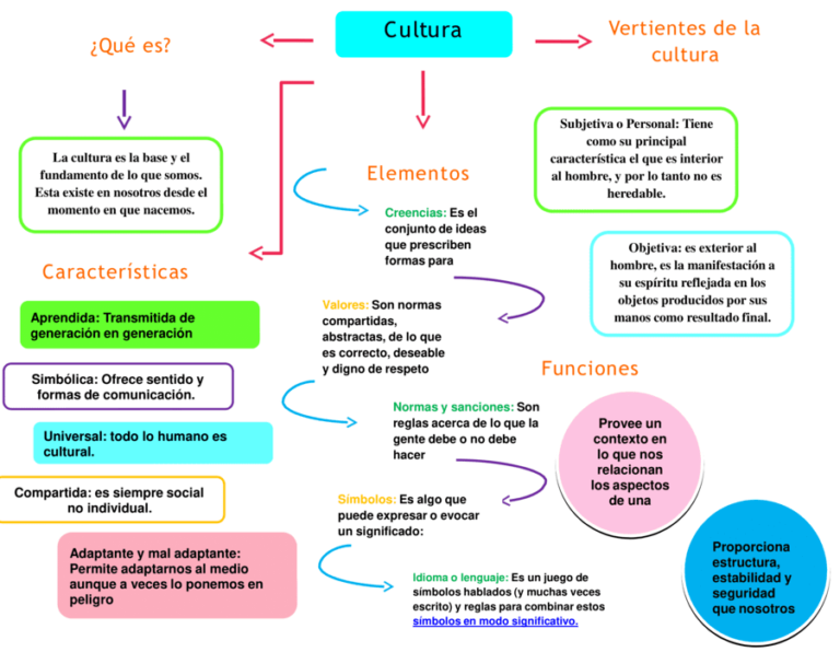 Mapas mentales de la cultura | ⬇️ Descarga GRATIS