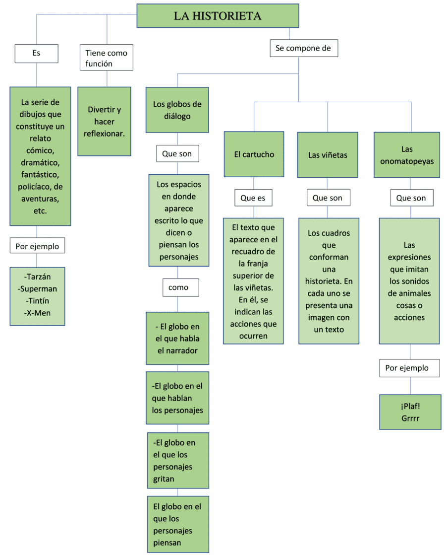 Mapa mental de la historieta 2