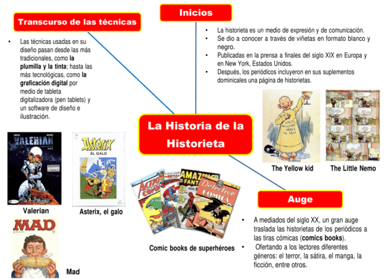 Mapas mentales de la historieta 【Descargar】