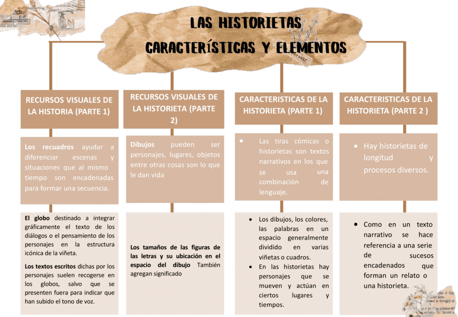 Mapa mental de la historieta 4