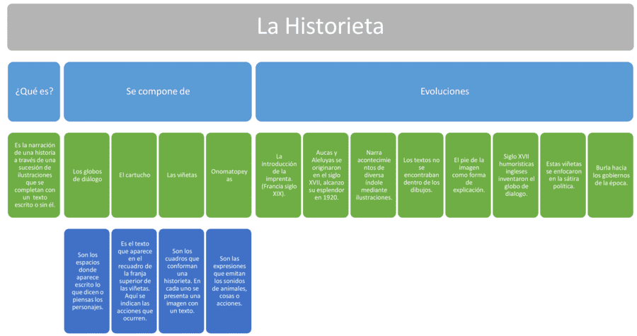 Mapa mental de la historieta 5