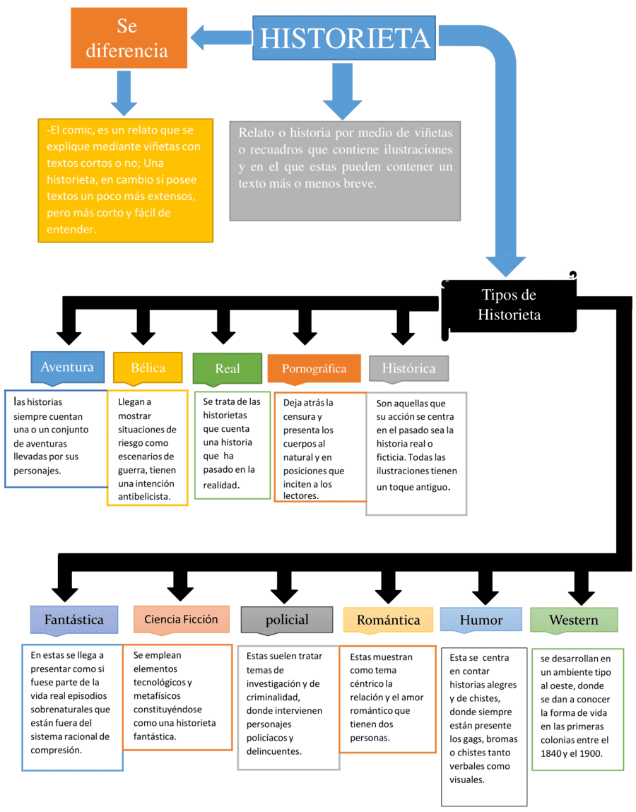 Mapa mental de la historieta 7
