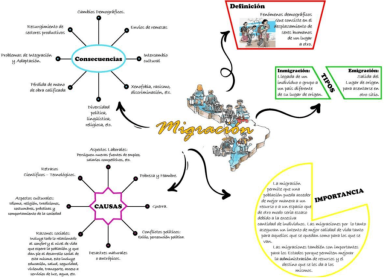 Mapas mentales de la migración 【Descargar】