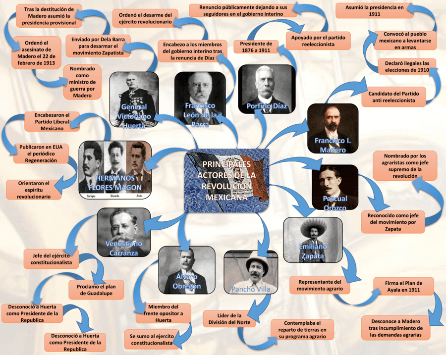Mapa mental de la revolución mexicana 4