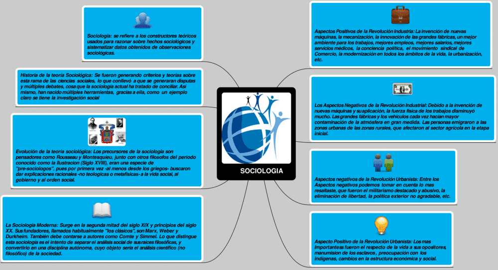 Mapa mental de la sociología 6