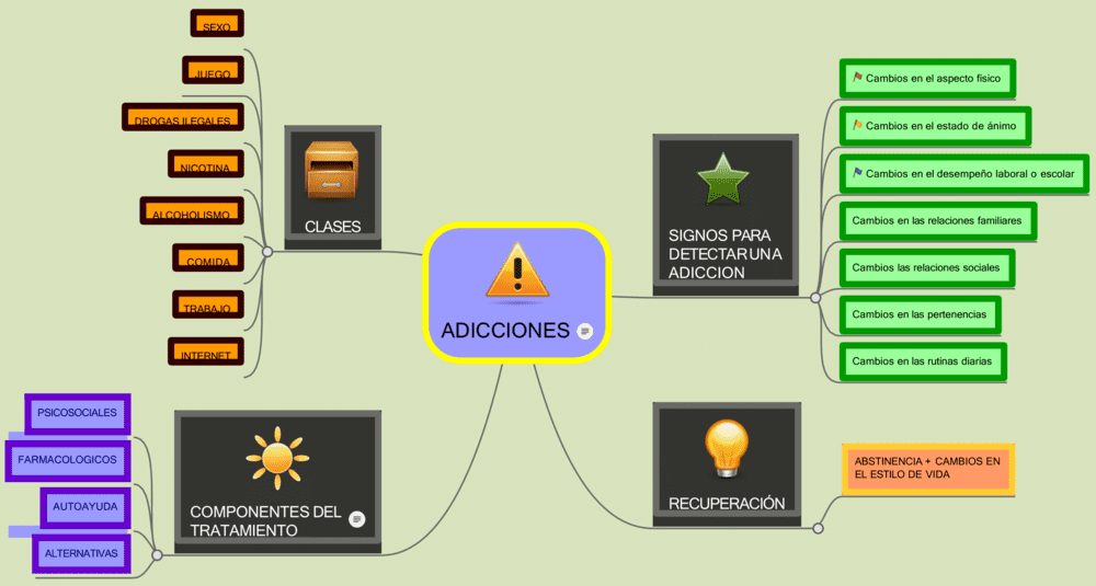 Mapa mental de las adicciones
