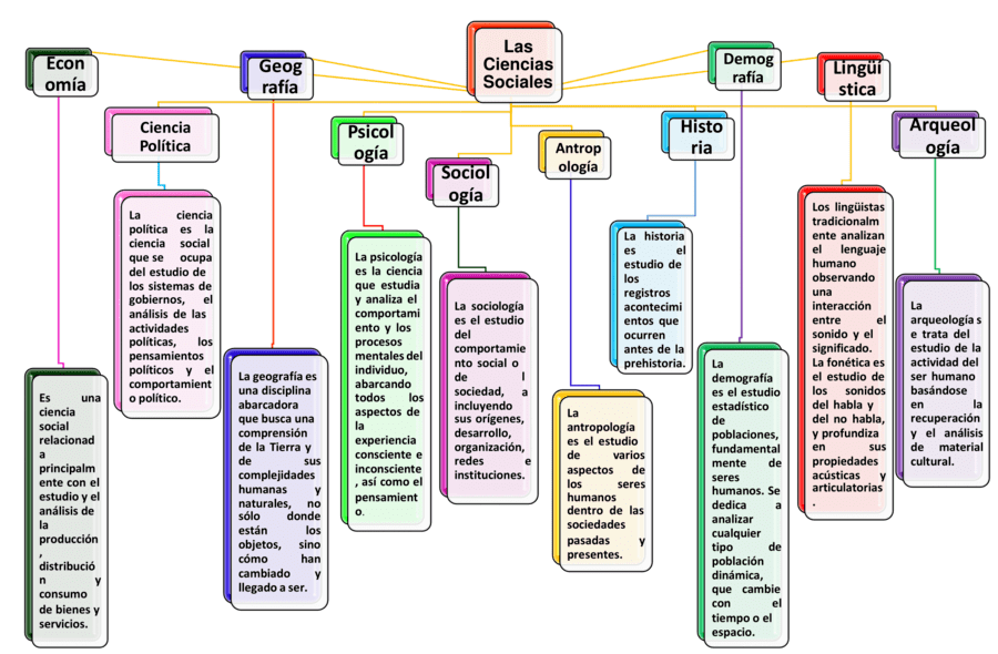 Mapa mental de las ciencias sociales 2