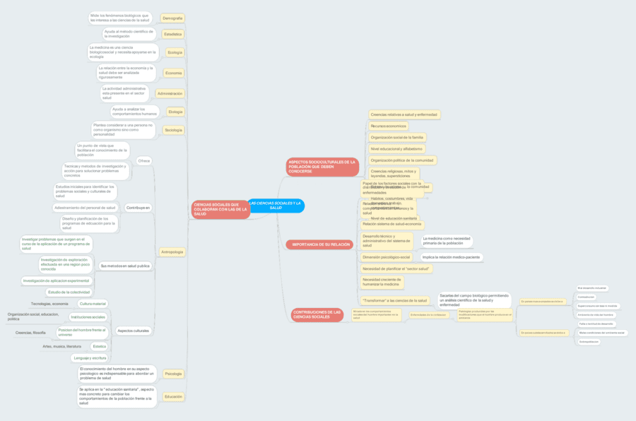 Mapa mental de las ciencias sociales 6