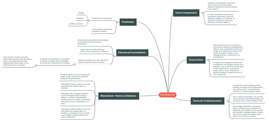 Mapa mental de las ciencias sociales 7