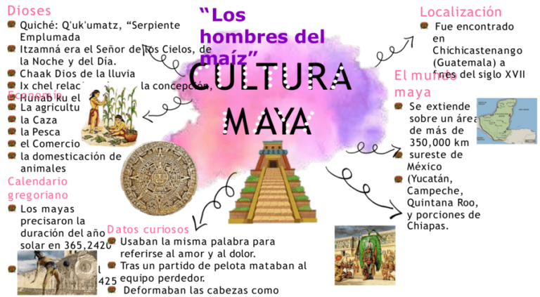 Mapas mentales de los mayas 【Descargar】