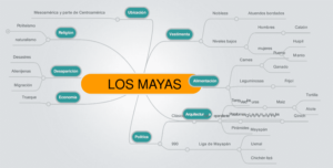 Mapa mental de los mayas 8