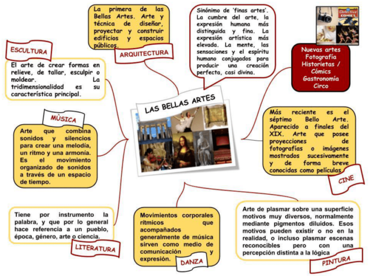 Mapas mentales del arte 【Descargar】