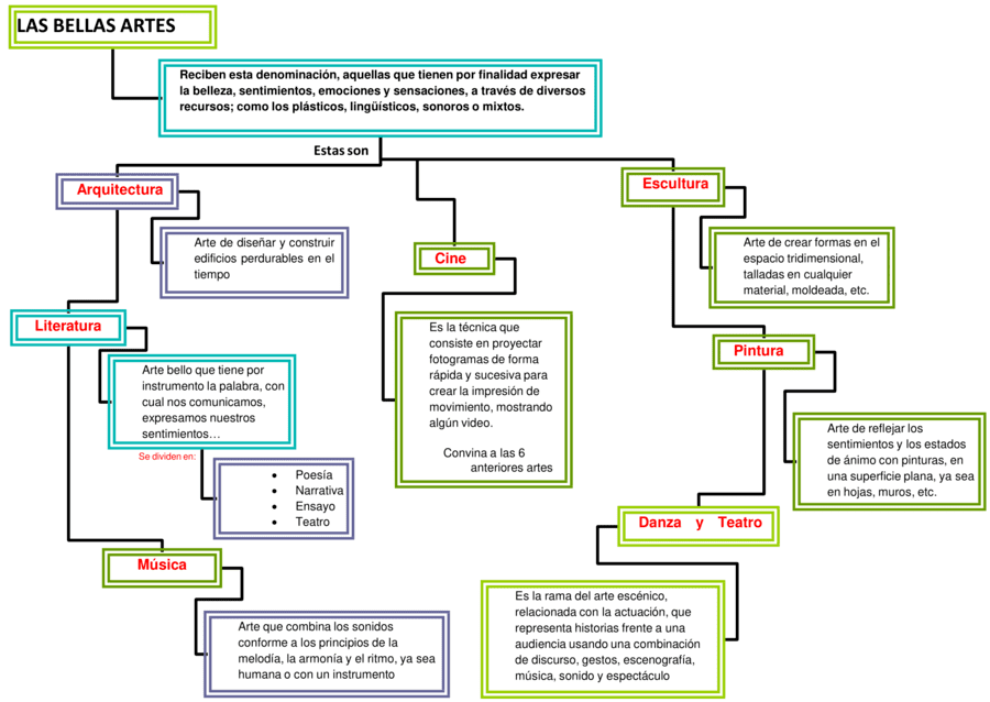 Mapas mentales del arte 【Descargar】
