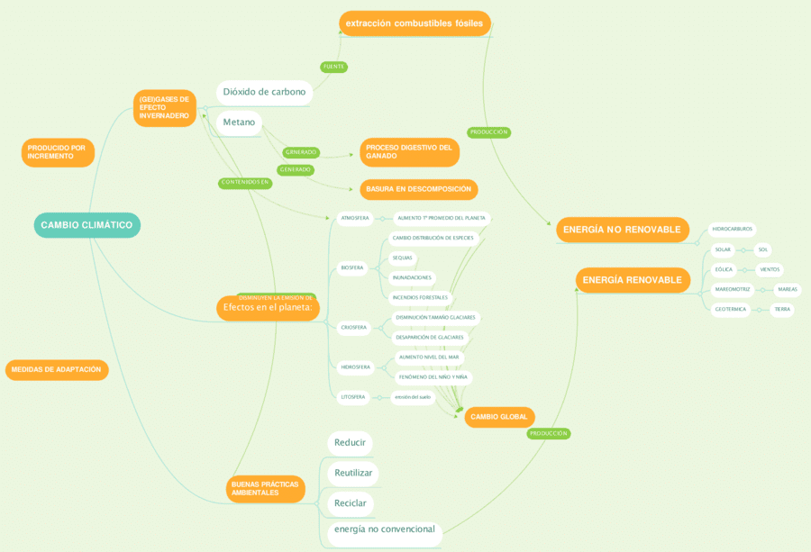 Mapa mental del cambio climático 2