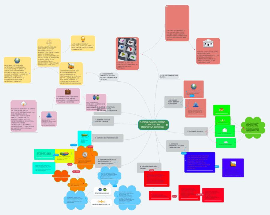 Mapa mental del cambio climático 3
