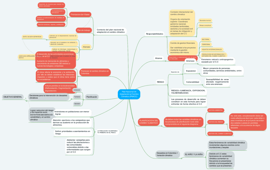 Mapa mental del cambio climático 4