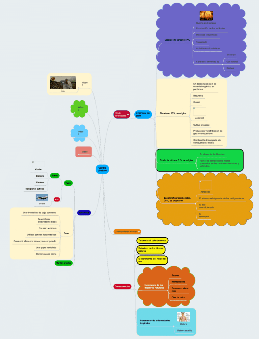 Mapa mental del cambio climático 7