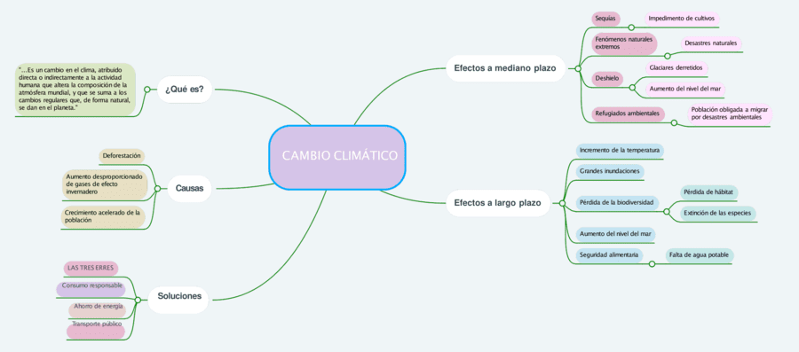 Mapa mental del cambio climático 8
