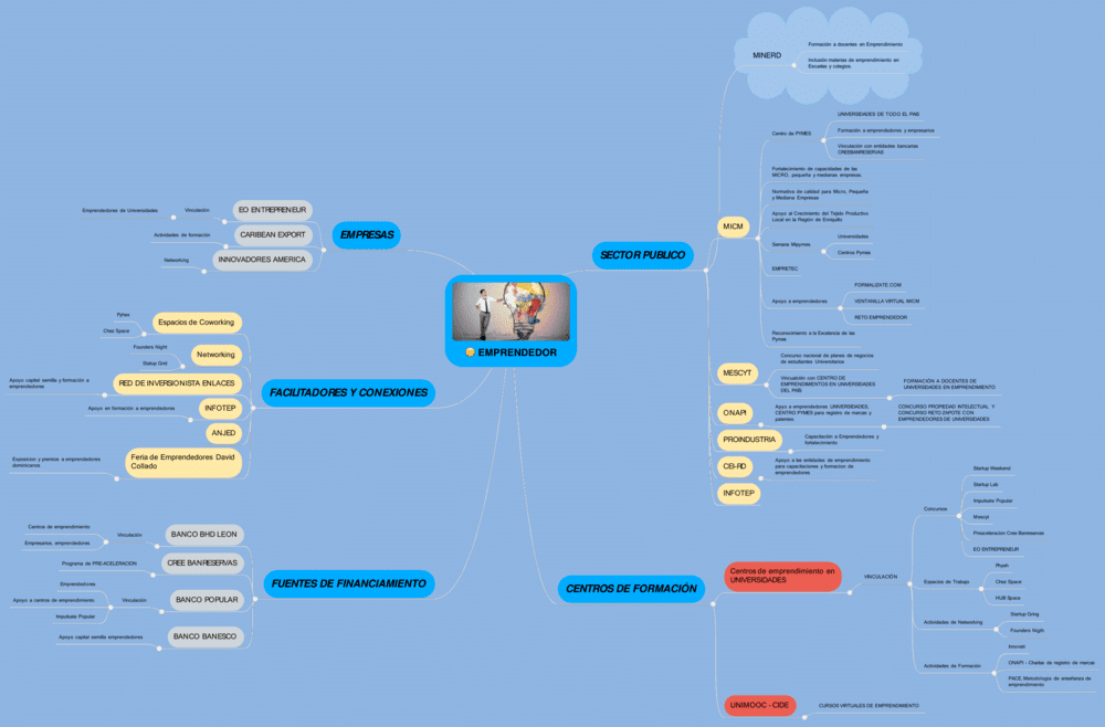 Mapa mental del emprendedor 3