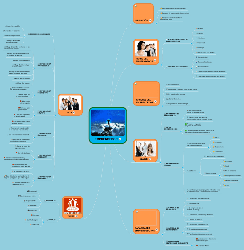 Mapa mental del emprendedor 4