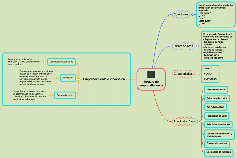 Mapa mental del emprendimiento 6