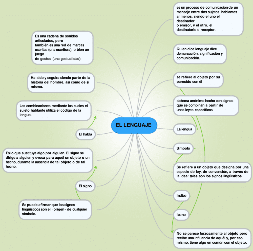 Mapa mental del lenguaje 2
