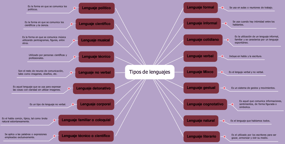Mapa mental del lenguaje 4