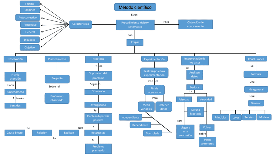 Mapa mental del método científico 10