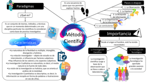 Mapa mental del método científico 6