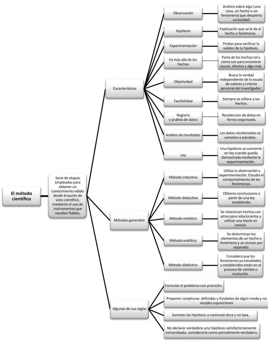 Mapa mental del método científico 7