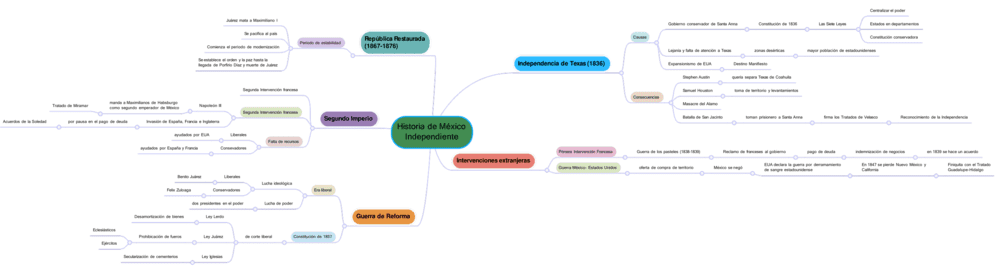 Mapa mental independencia de méxico 4