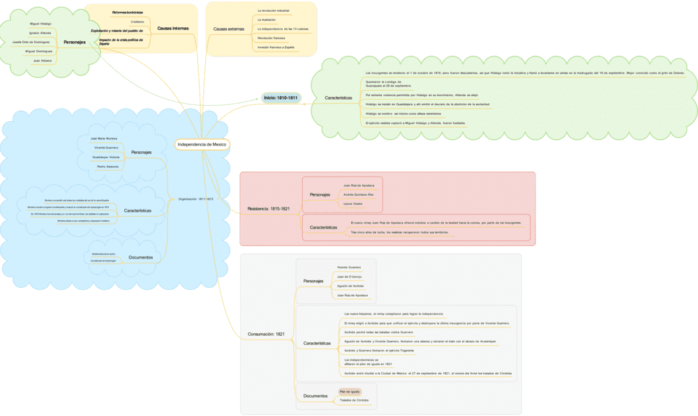 Mapa mental independencia de méxico
