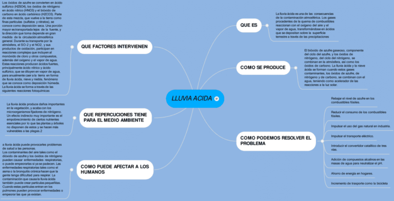 Mapas mentales de la lluvia ácida 【Descargar】