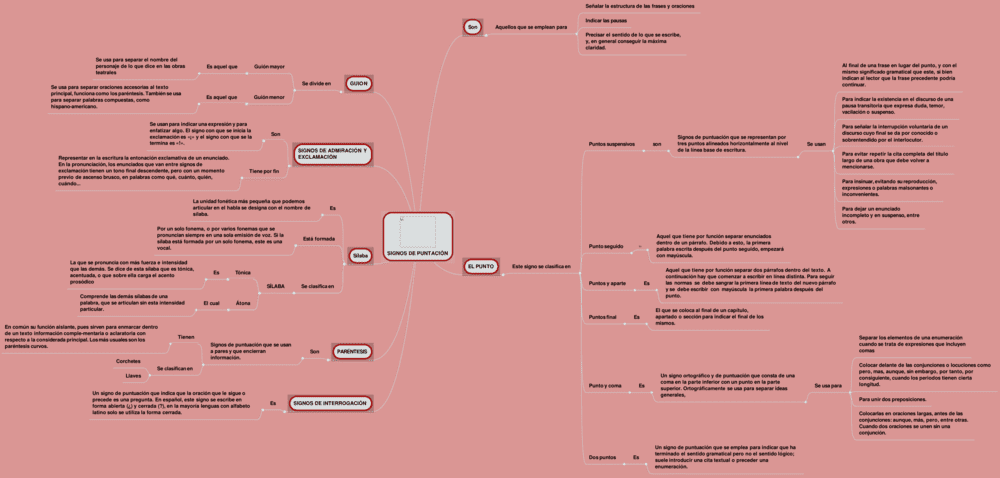Mapa mental signos de puntuación 2