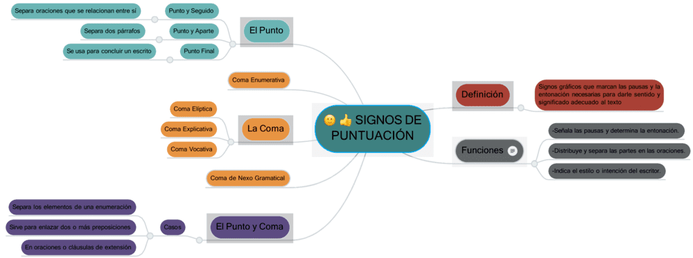 Mapa mental signos de puntuación 3