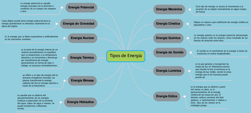 Mapa mental tipos de energía 2