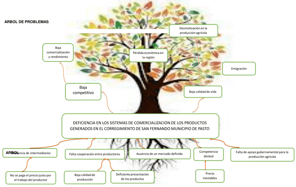 Plantilla de árbol de problemas 10